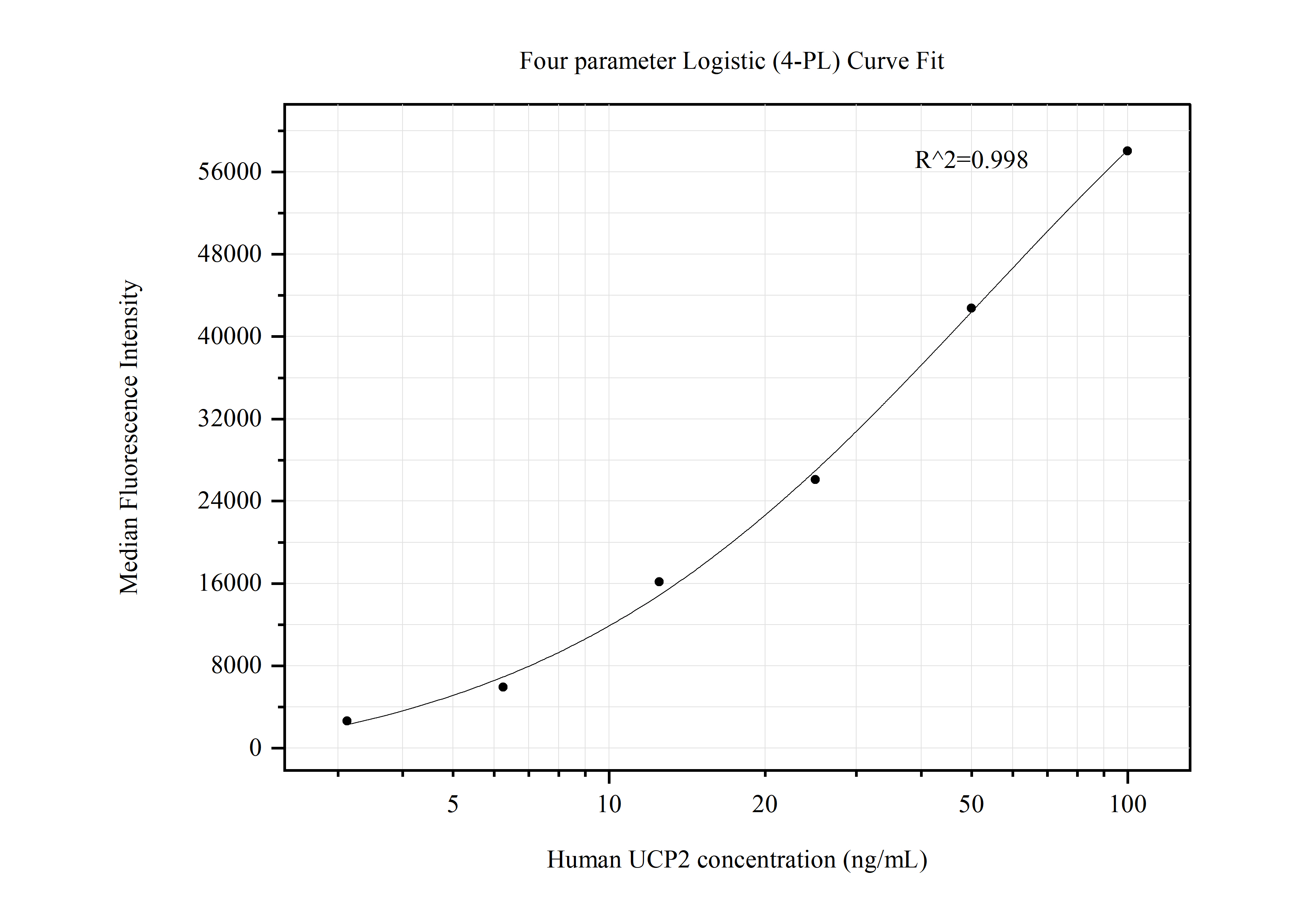 Cytometric bead array standard curve of MP50586-3